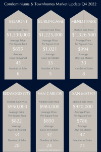 Condominiums & Townhomes Market Update Q4 2022